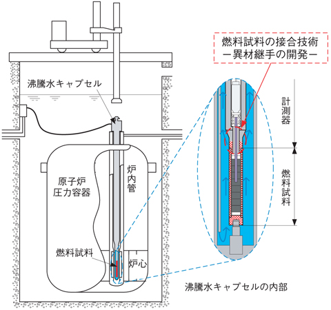 図13-20　JMTRにおける軽水炉燃料の出力急昇試験