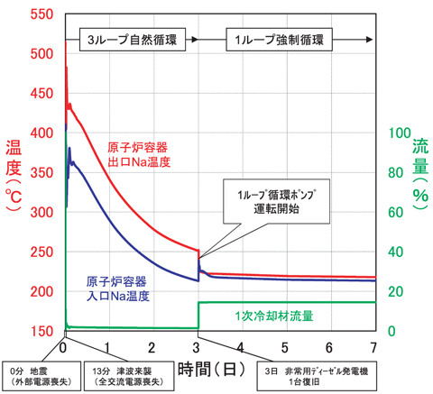 図2-10　冷却材自然循環による冷却材温度変化（解析結果）