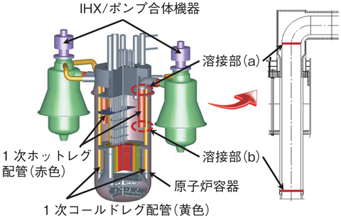 図2-7　我が国が開発を進めるSFRの炉容器と1次冷却系の概念図