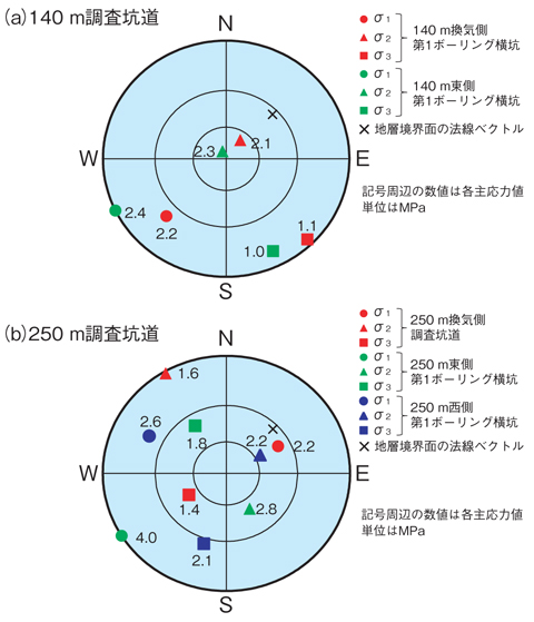 図3-24　調査坑道における各主応力の下半球投影図（ウルフネット）