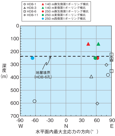 図3-25　水平面内最大主応力方向の深度分布