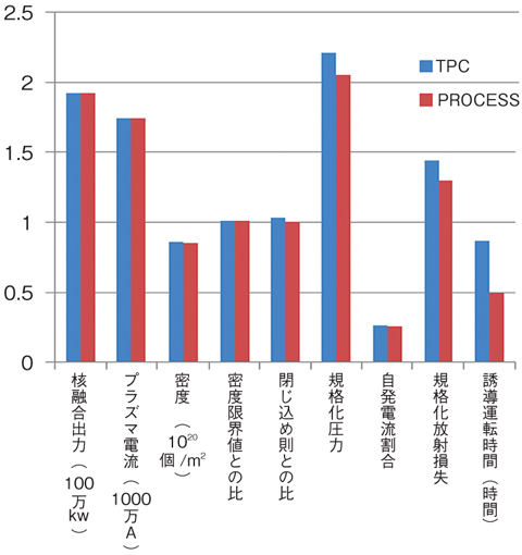 図4-10　日欧システムコード（日本：TPC，欧州：PROCESS）の比較テスト結果