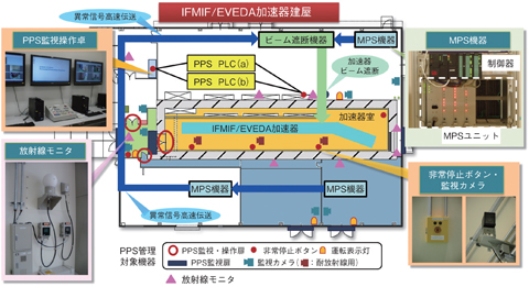 図4-13　IFMIF/EVEDA加速器の安全系機器の構成