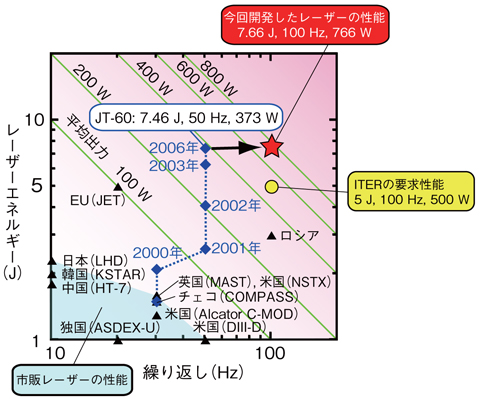 図4-6　世界のプラズマ計測用レーザー装置の性能比較