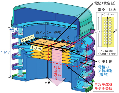 図4-8　ITER NBI用1 MeV負イオン加速器の半割断面図