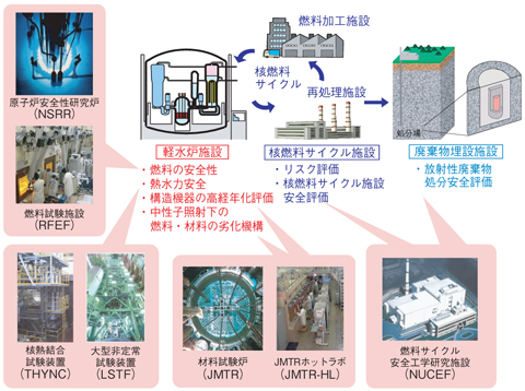 図6-1　安全研究の分野と関連する原子力機構の主な施設