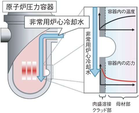 図6-5　原子炉圧力容器の加圧熱衝撃（PTS）事象