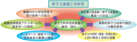 図8-1　原子力基礎工学研究の役割