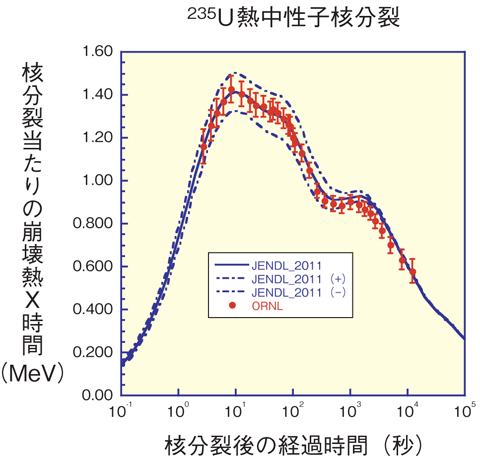図8-9　熱中性子による235Uの核分裂後の崩壊熱の時間推移