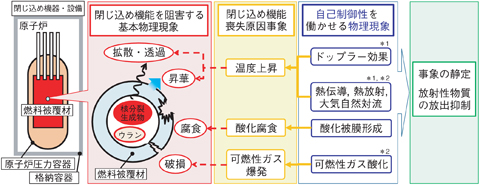 図9-2　本質的安全高温ガス炉の概念