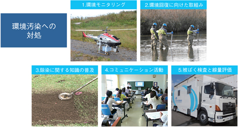 図1-1　福島復興に向けて環境汚染への対処として私たちが取り組んでいる主な活動
