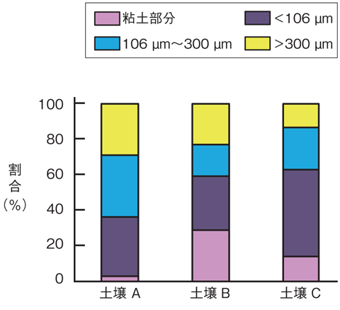 図1-13　福島県内で採取した放射性Csが吸着した土壌のそれぞれの粒度分に含まれる放射性Csの割合
