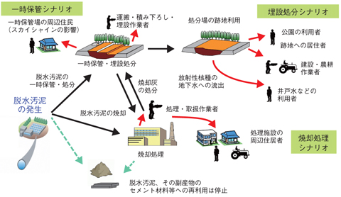 図1-22　放射性セシウムで汚染した汚泥の処理・処分のシナリオ