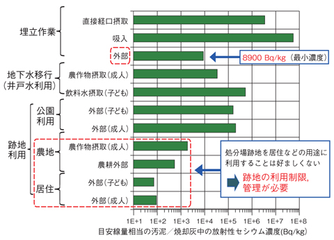 図1-23　汚泥の処理・処分に係る安全確保のための限界放射能濃度の評価結果
