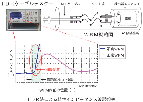 図13-17　WRMへの電気的検査法の適用 