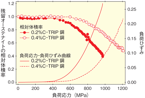 図13-5　TRIP鋼の負荷応力-負荷ひずみ曲線及び残留オーステナイトの相対体積率の変化