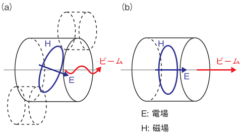 図13-9　模式図による加速電場の比較（a） サイドカップル型（b） ACS型