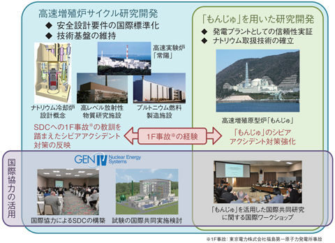 図2-1　高速増殖炉サイクル技術に関する研究開発の概要