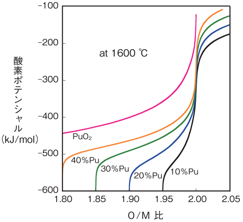 図2-13　MOX燃料の酸素ポテンシャルとO/M比の関係