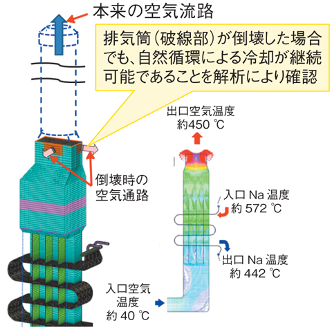 図2-4　排気筒倒壊時の空気冷却器の冷却能力評価