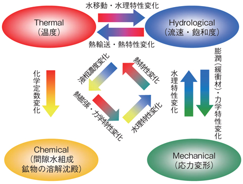 図3-17　開発した熱−水−応力−化学連成解析モデルの概念
