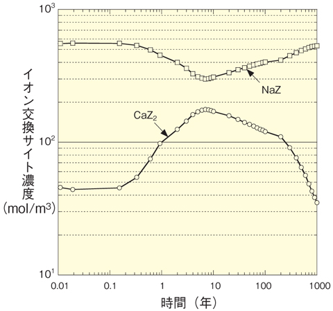 図3-20　緩衝材中スメクタイトのイオン交換サイト濃度の変遷の例
