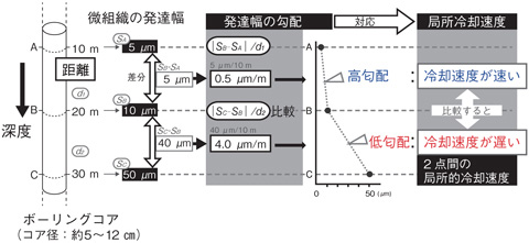 図3-4　微組織の発達幅の勾配に基づく局所冷却速度の導出方法