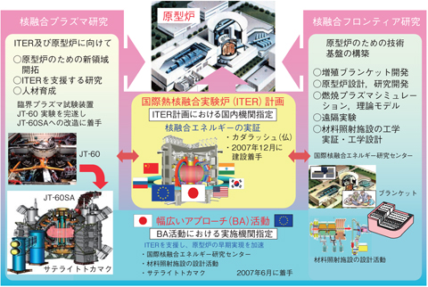 図4-1　核融合原型炉開発への展開