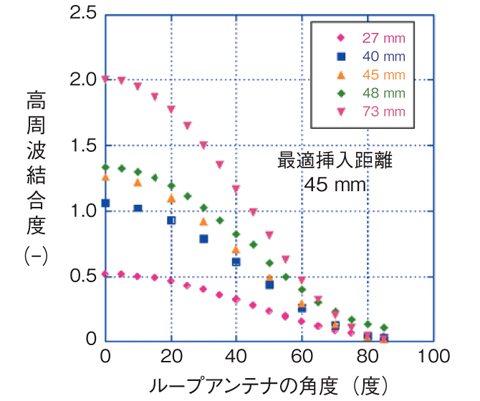 図4-14　ループアンテナの挿入距離及び角度に対する高周波結合特性の測定結果