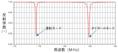 図4-16　ループアンテナ挿入によるRFQの反射係数