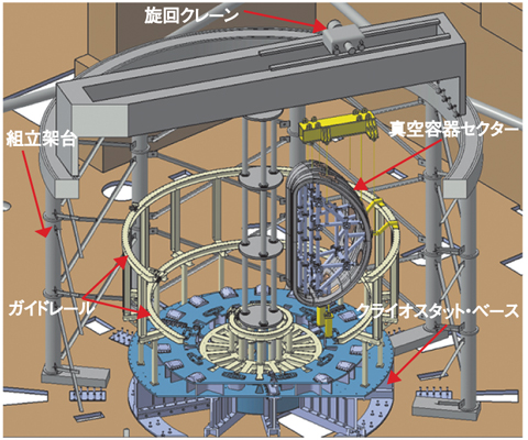 図4-19　トカマク本体機器の組立用組立架台