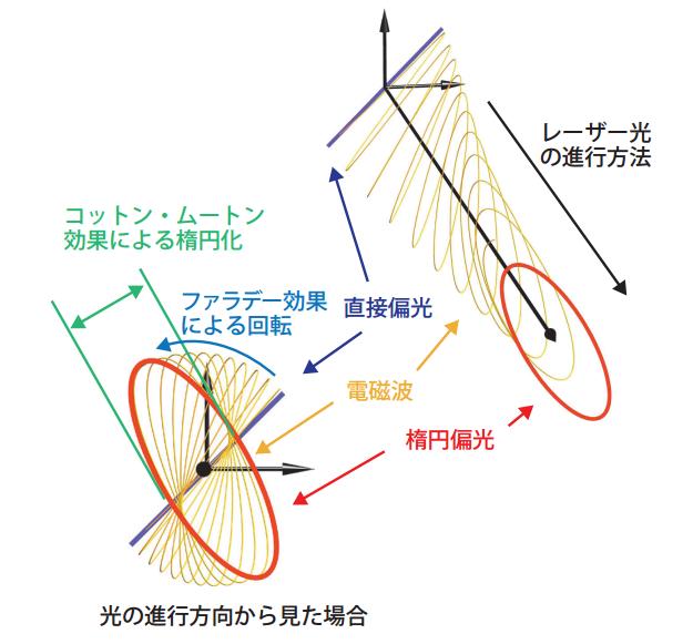 図4-2　プラズマ通過中のレーザー光の偏光の変化