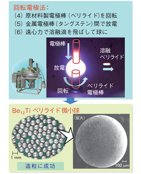 図4-7　回転電極法による微小球製造
