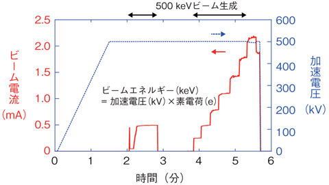 図5-12　500 keV大電流電子ビーム生成試験