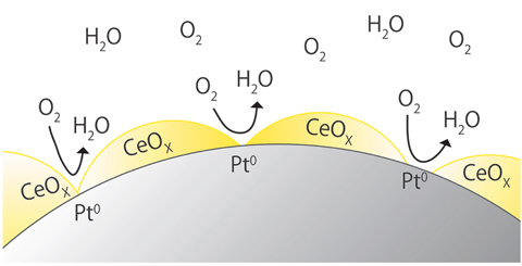 図5-18　Pt-CeOx表面上における酸素還元反応の模式図