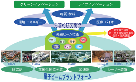 図5-2　原子力機構の量子ビーム施設群と研究開発分野