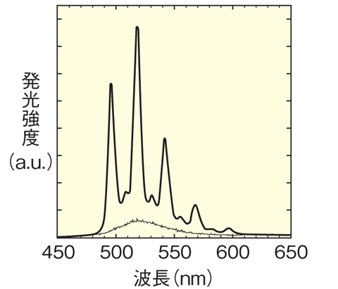 図8-12　[C4mim]3[UO2(NCS)5]の時間分解発光スペクトル