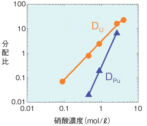 図8-14　DEHBAのUに対する分配比（DU）及びPuに対する分配比（DPu）の硝酸濃度依存性