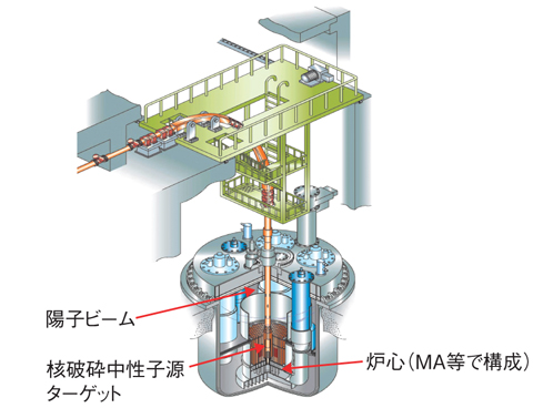 図8-2　検討中の加速器駆動核変換システム（ADS）