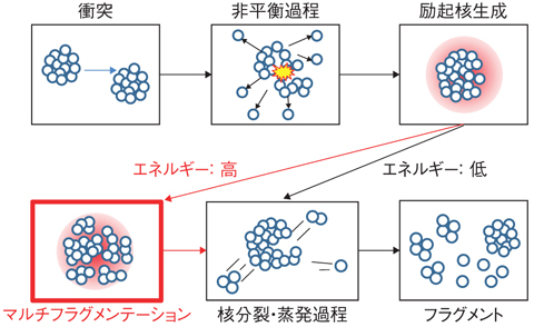図8-5　高エネルギー原子核破砕反応シミュレーションの流れ