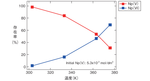 図8-9　Npの原子価変化に及ぼす温度の影響