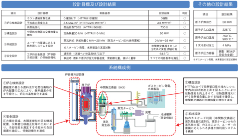 図9-2　小型高温ガス炉の設計目標と設計結果