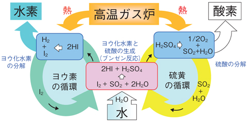 図9-5　水素製造法ISプロセスの概要