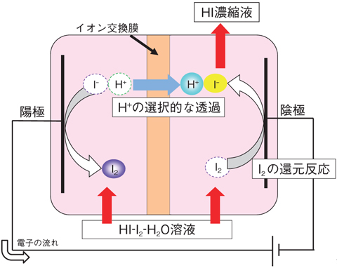 図9-6　イオン交換膜を用いたヨウ化水素酸の濃縮