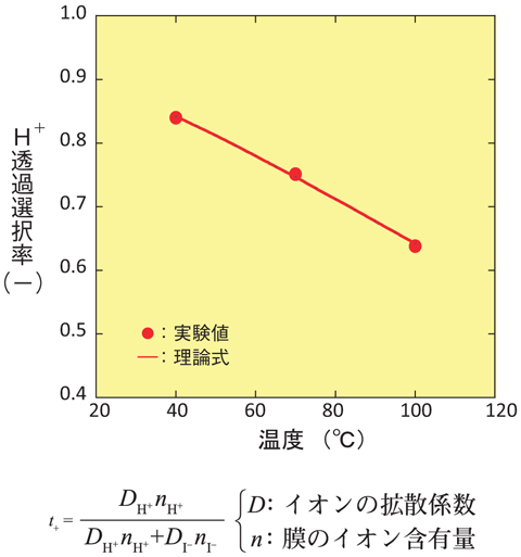 図9-7　H+透過選択率（t+）の温度依存性：実験値と理論式の比較