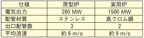 表2-1　高速炉の原型炉と実用炉の主要な仕様の比較