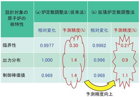 表8-1　炉定数調整法 （従来法） との予測精度の比較