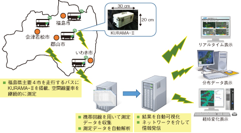 図1-12　福島県空間線量率測定システム