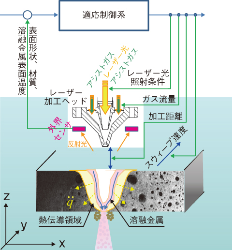 図1-27　レーザー溶断・破砕適応制御システム
