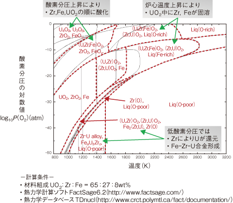 図1-32　UO2-Zr-Fe系における温度−酸素分圧状態図